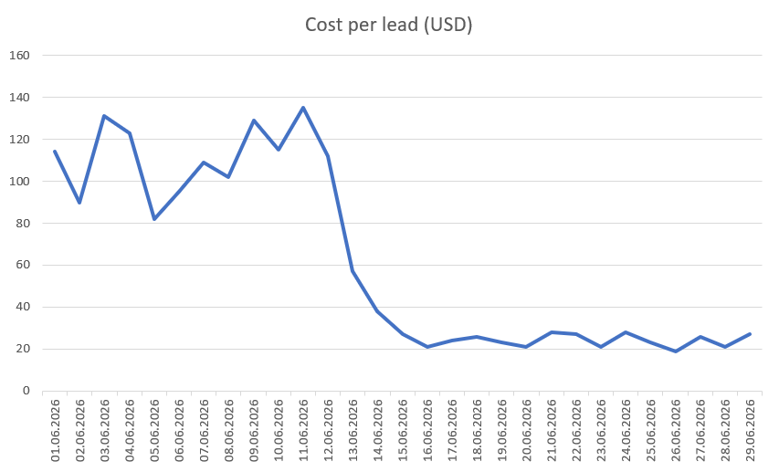 Cost per lead chart dropping from over $100 to around $20