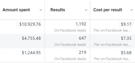 Facebook Ads dashboard showing 1,192 leads at $9.17 per lead
